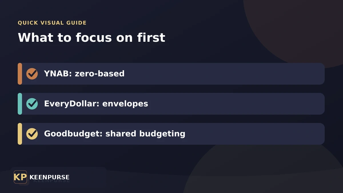 Best Budgeting Apps Compared: quick visual guide