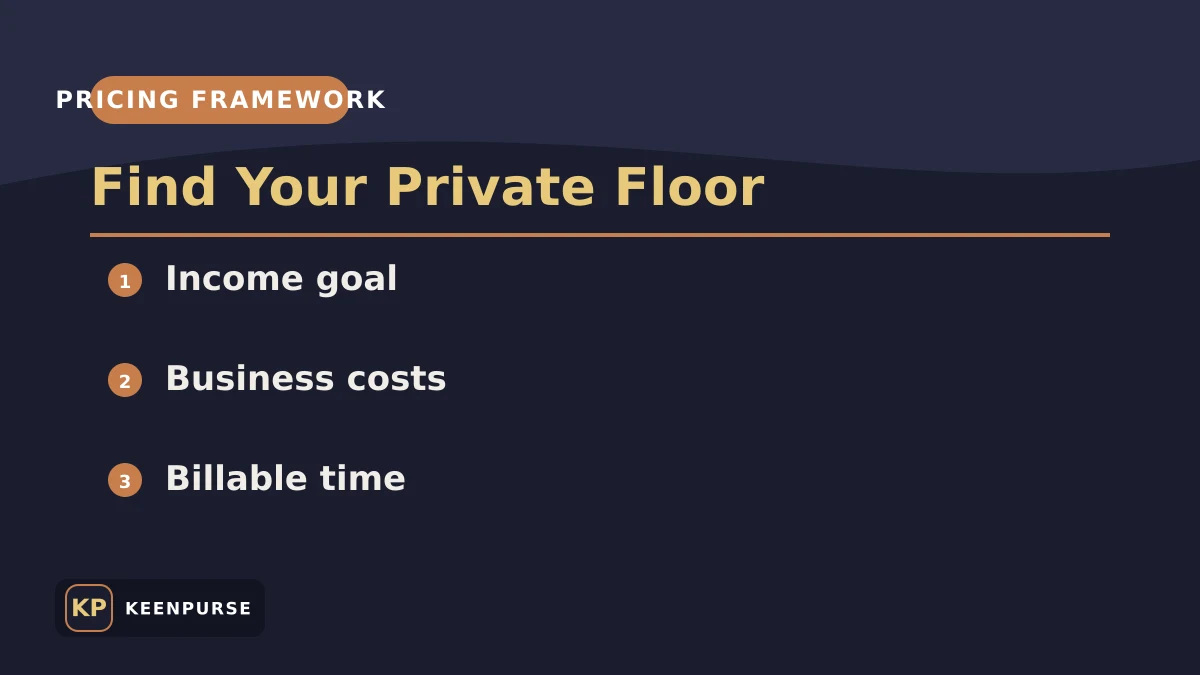 Freelance pricing floor visual guide with KeenPurse branding