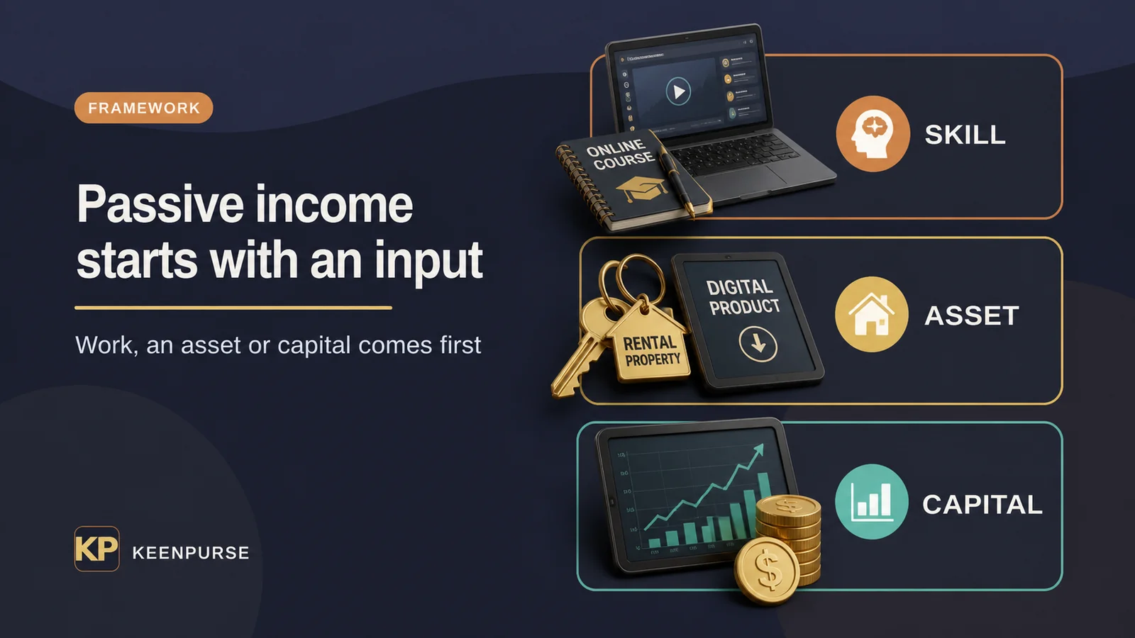 Three-step input spectrum showing skill, asset, and capital